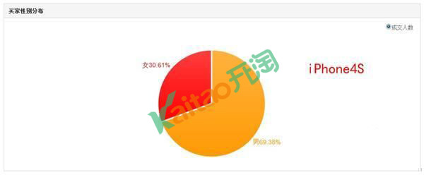 速賣通數(shù)據(jù)分析