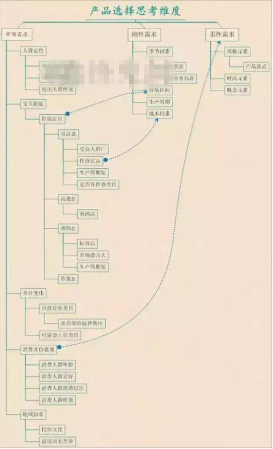 打造淘寶爆款需要怎么樣選款？