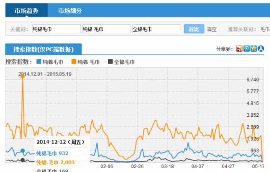 淘寶心鉆級小賣家怎樣給店鋪引流？