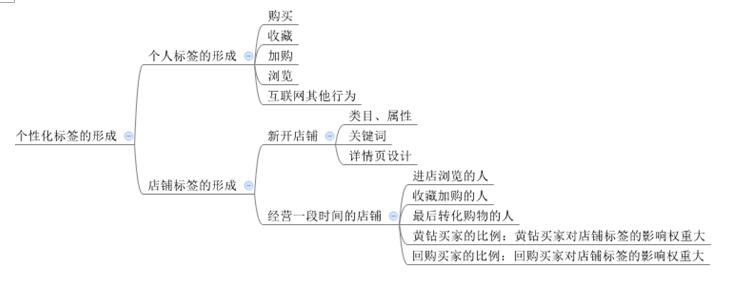 怎樣提高淘寶免費流量？學會玩轉千人千面