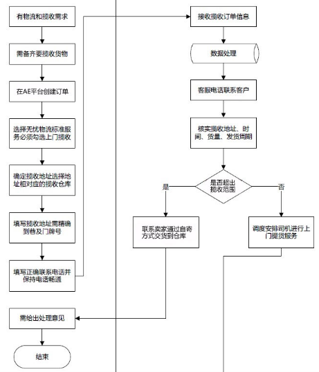 速賣通無憂物流攬收