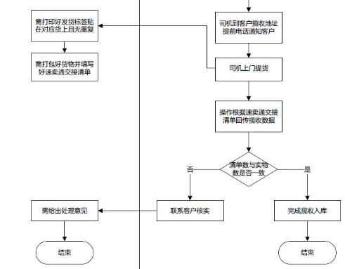 速賣通無憂物流攬收