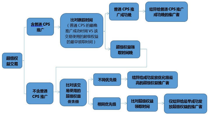 淘寶客超級(jí)權(quán)益推廣是什么?傭金怎么結(jié)算