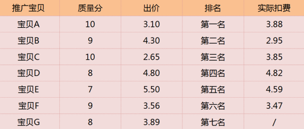 如何提高直通車質量分？沒十分開什么車