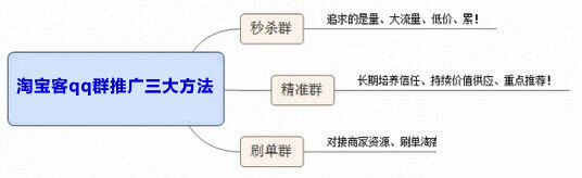 淘寶客qq群推廣方法