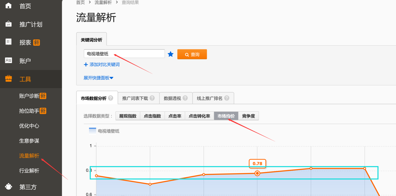 直通車怎么優化才能打破燒錢神話？