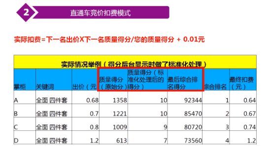 哪些直通車推廣技巧助你成為頂尖運營？