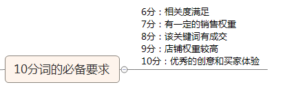 怎樣提高直通車質量得分？不補單照樣行