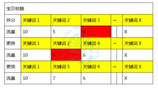 店鋪沒有自然搜索流量？這幾招讓你唾手可得