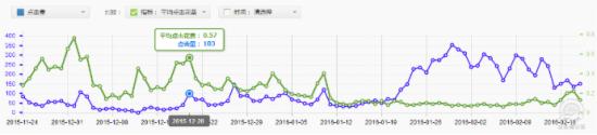 哪些直通車推廣策略讓新店急速飆升？