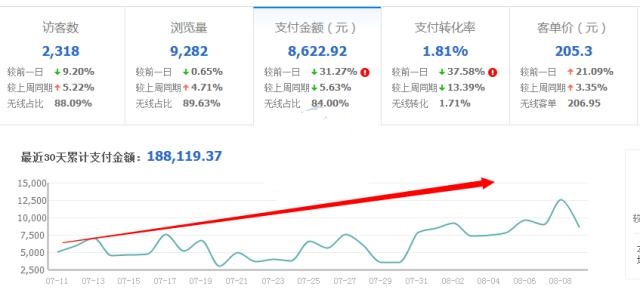 淘寶直通車如何推廣能抓住流量上升期？