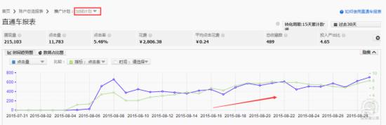 怎么提高直通車轉化率操作思路解析