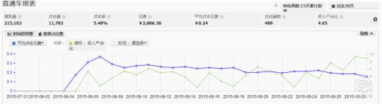 怎么提高直通車轉化率操作思路解析