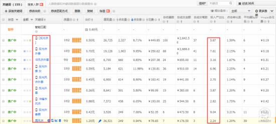 怎么提高直通車轉化率操作思路解析