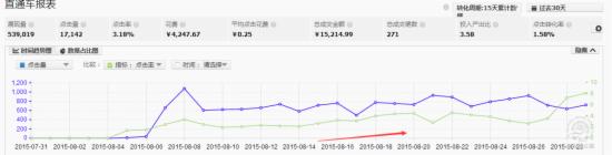 怎么提高直通車轉化率操作思路解析