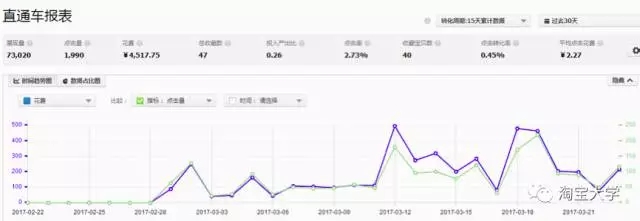 直通車轉化率低怎辦？這一步你一定沒做！