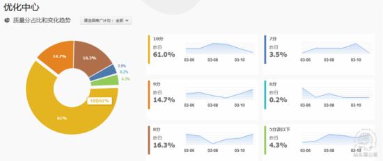 淘寶直通車怎么優化質量得分