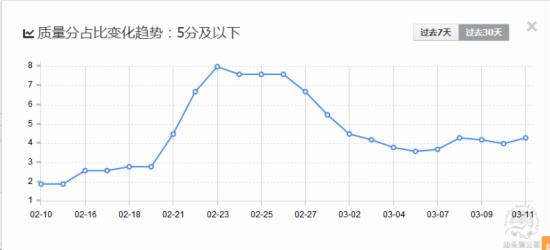 淘寶直通車怎么優化質量得分