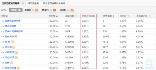 新手開店的直通車低價引流技巧