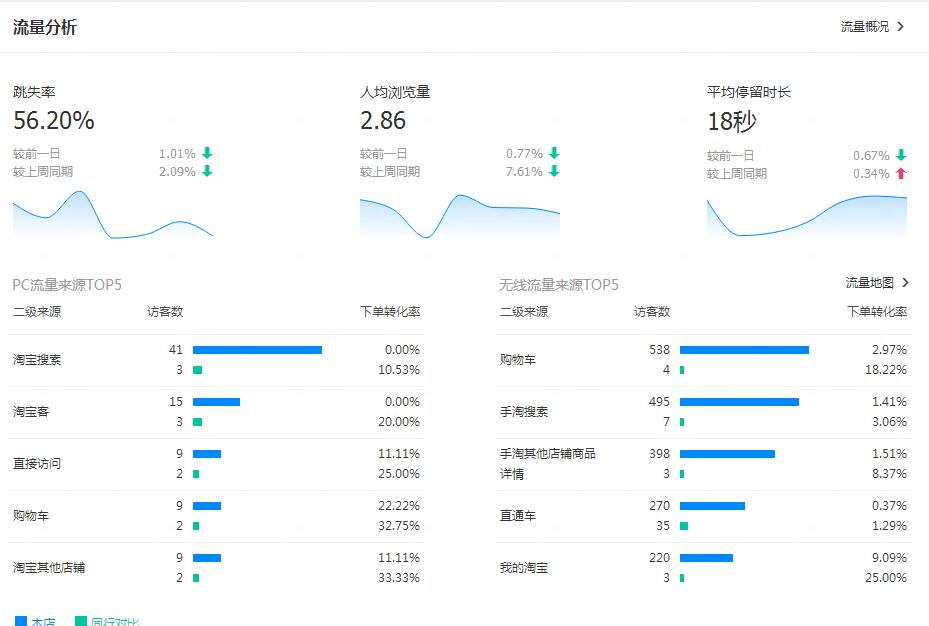 你的淘寶為什么很難做起來(lái)？淘寶開(kāi)店誤區(qū)