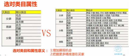 如何調(diào)整直通車定向推廣帶來大突破