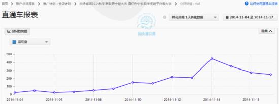 如何調(diào)整直通車定向推廣帶來大突破