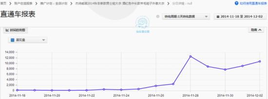 如何調(diào)整直通車定向推廣帶來大突破