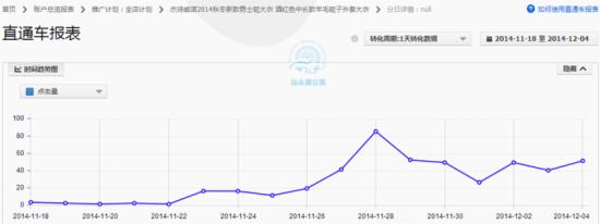 如何調(diào)整直通車定向推廣帶來大突破