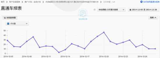 如何調(diào)整直通車定向推廣帶來大突破