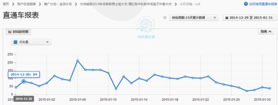 如何調(diào)整直通車定向推廣帶來大突破