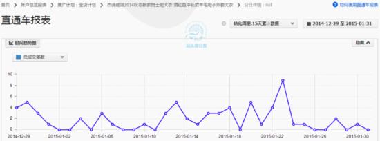 如何調(diào)整直通車定向推廣帶來大突破