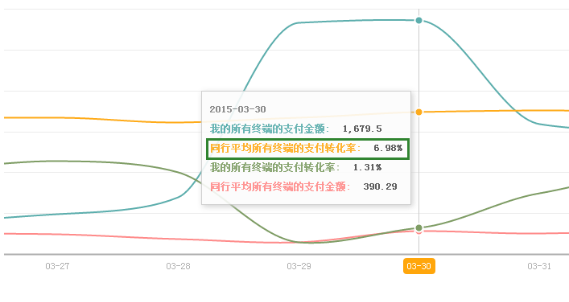 淘寶行業點擊率怎么看