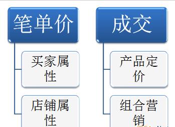 淘寶高客單價運營方法.jpg