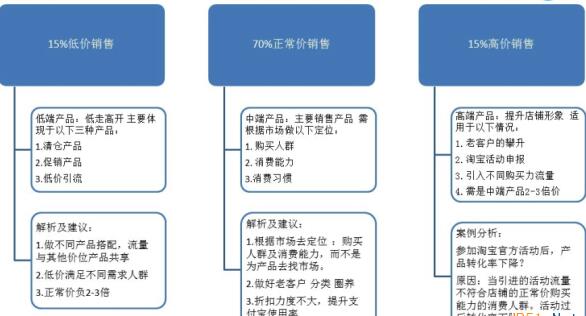 淘寶高客單價運營方法.jpg