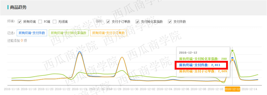 直通車如何打造爆款