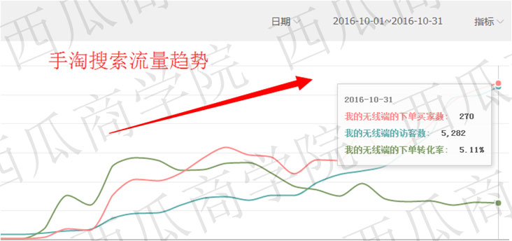 直通車如何打造爆款