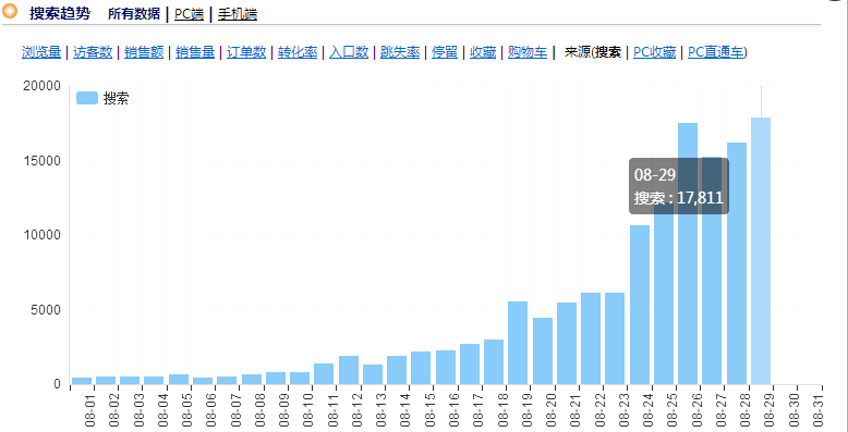 1個月從0到日UV17000實操流程