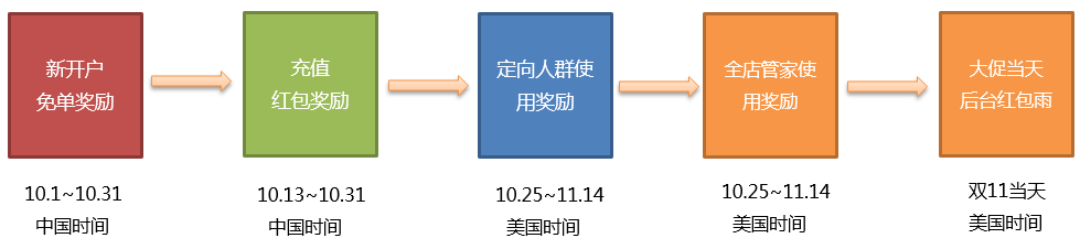 速賣通直通車推廣技巧