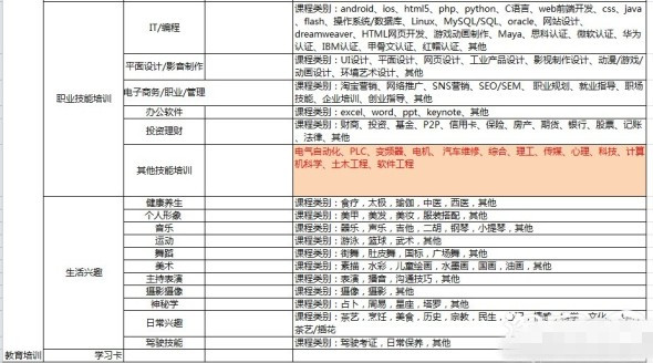 淘寶教育培訓類目有哪些?