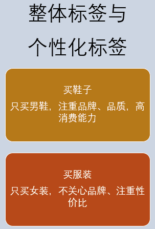 什么是千人千面標(biāo)簽匹配原理？