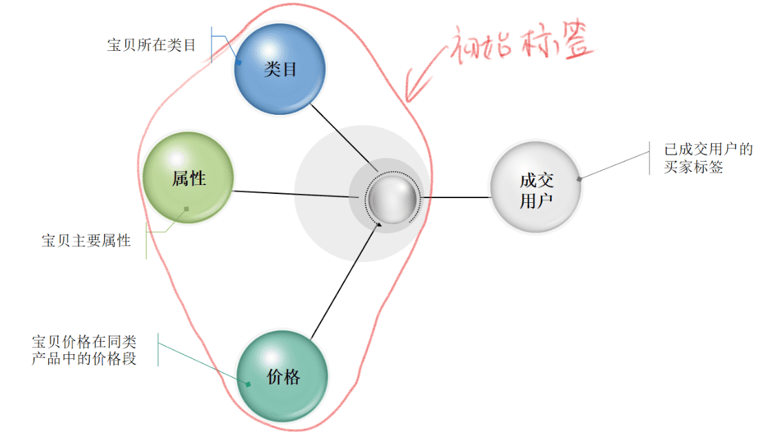 什么是千人千面標(biāo)簽匹配原理？