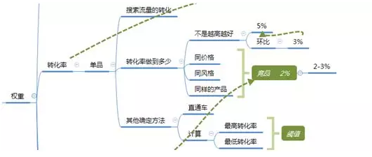 淘寶怎樣控制轉化率