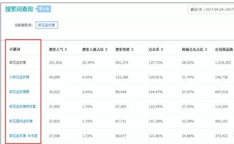 淘寶寶貝標題寫作技巧