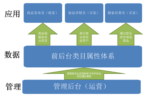 淘寶類目屬性