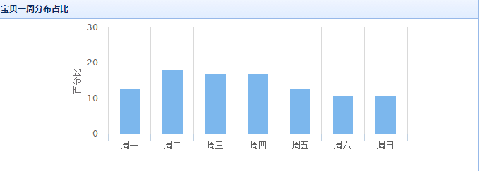 上下架