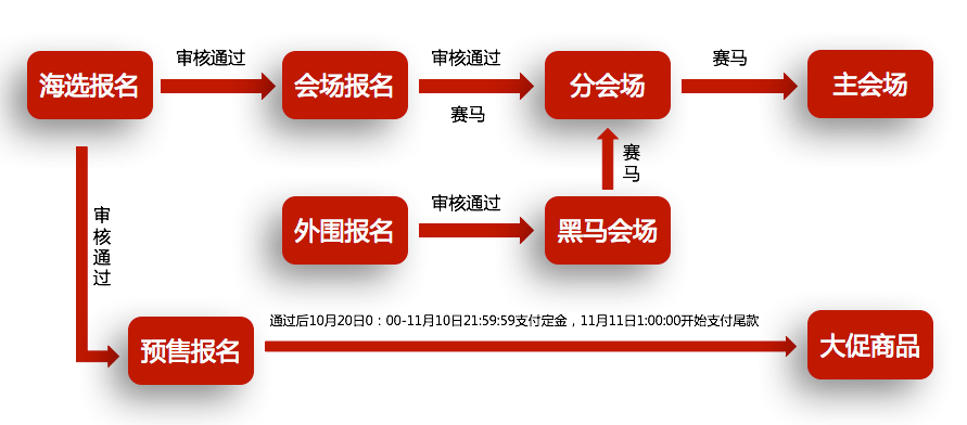 淘寶嘉年華會場報名流程介紹