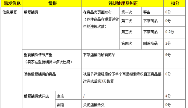 天貓重復(fù)鋪貨要扣分嗎.png