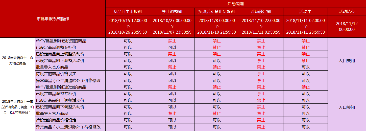 雙十一活動商品申報系統操作時段說明