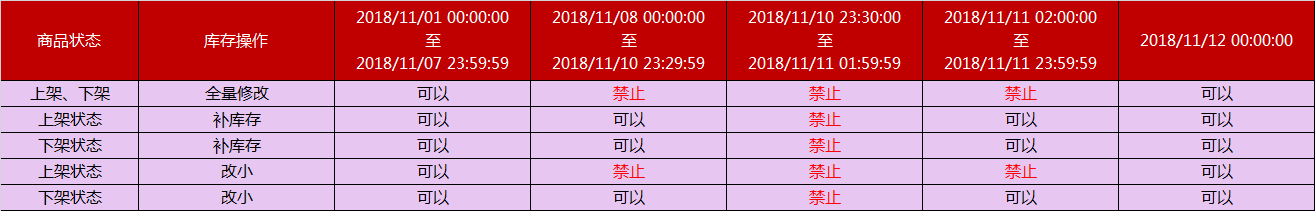 天貓雙十一活動商品庫存操作時間說明