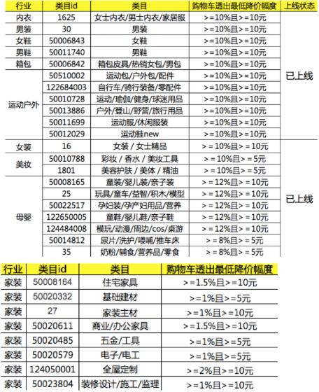 淘寶購物車營銷